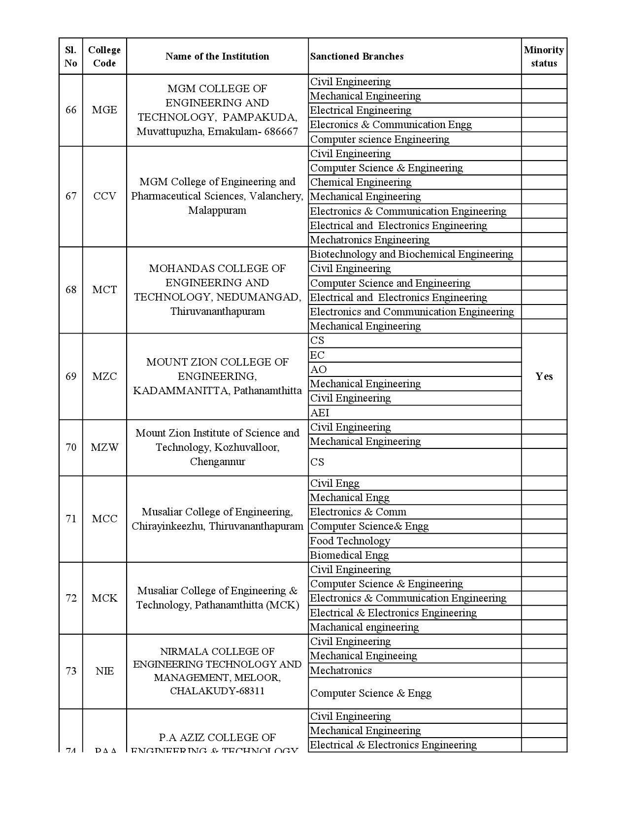 List of Institutions for B Tech Lateral Entry Admission 2023 24 - Notification Image 12