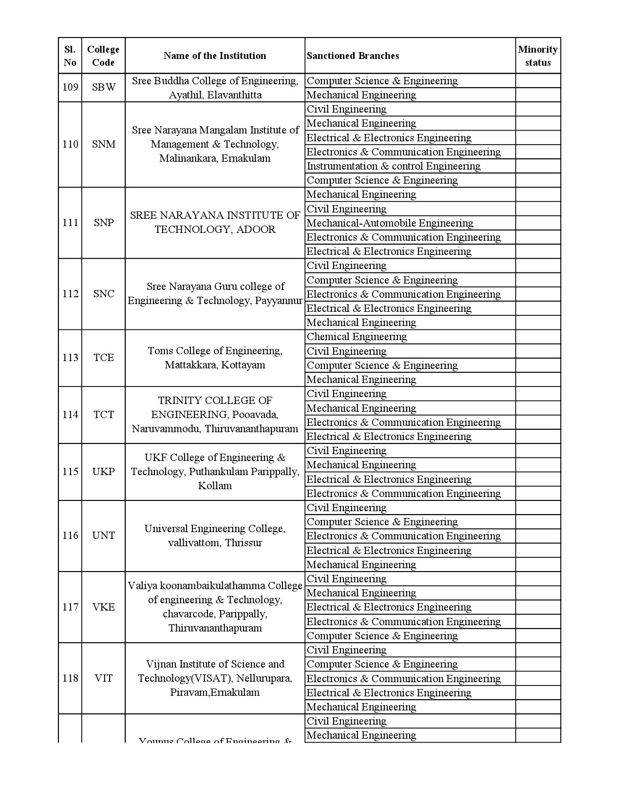 List of Institutions for B Tech Lateral Entry Admission 2023 24 - Notification Image 20