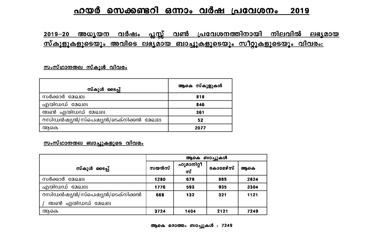 Plus 1 Seat Availability in Schools of Kerala for 2018 2019 Batch - Notification Image 1