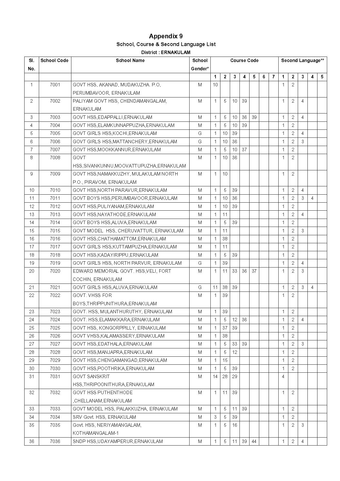 Plus 2 Schools in Ernakulam District - Notification Image 1