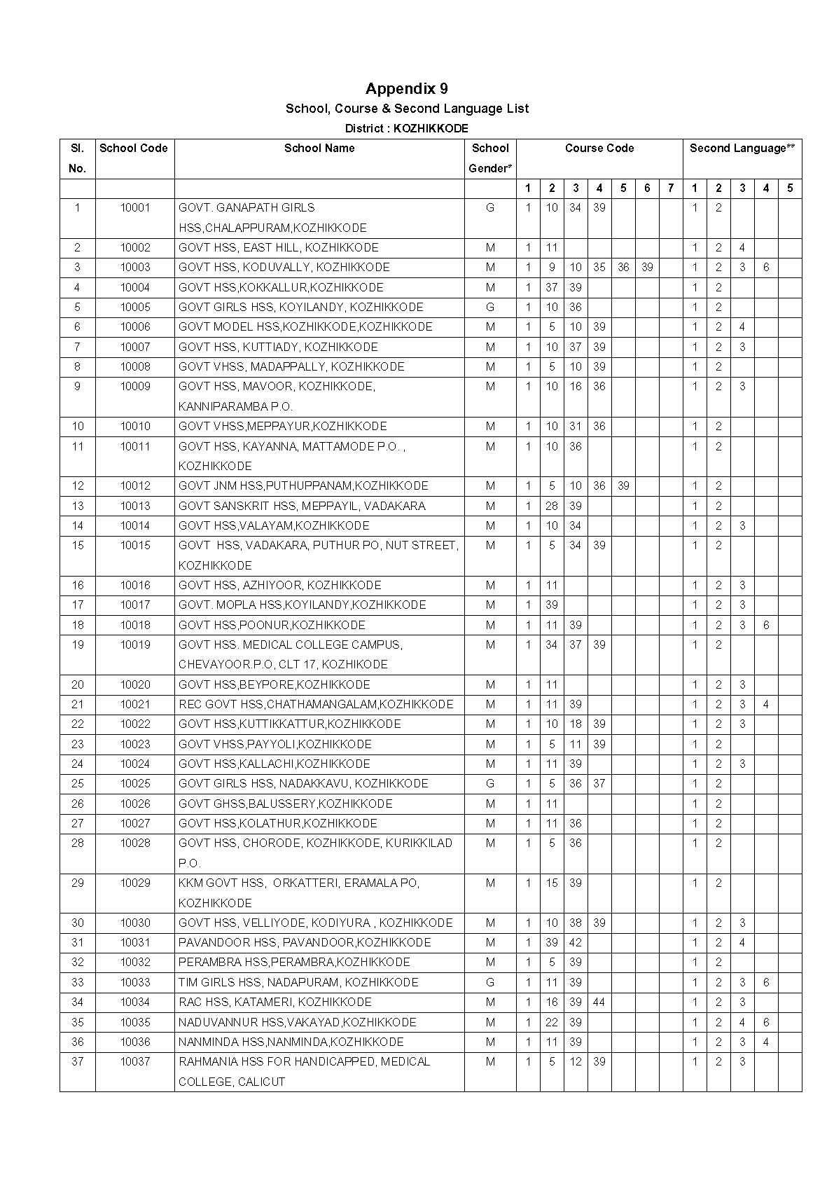 Plus 2 Schools in Kozhikode District - Notification Image 1