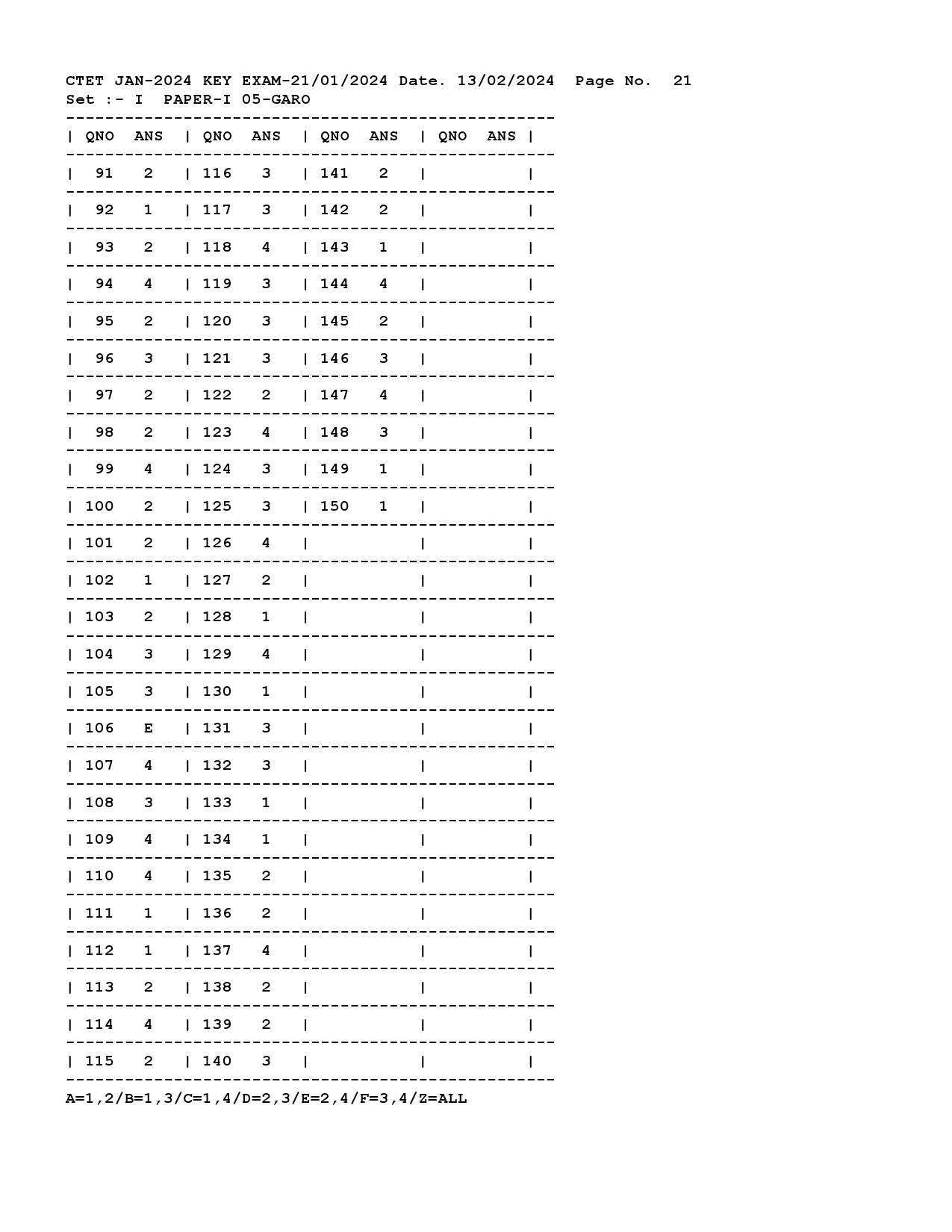 CTET Answer Key January 2024 Paper I Garo 1