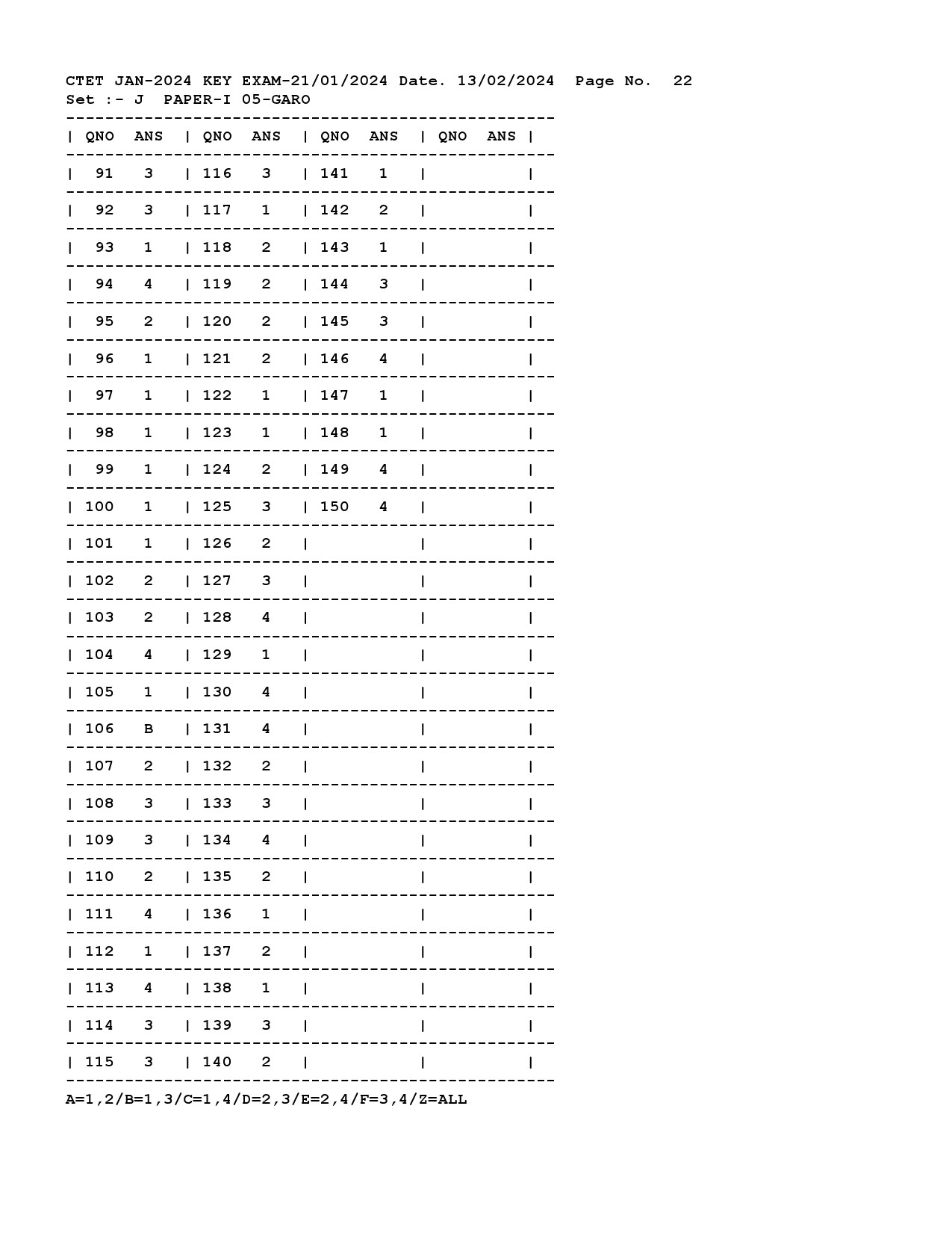 CTET Answer Key January 2024 Paper I Garo 2