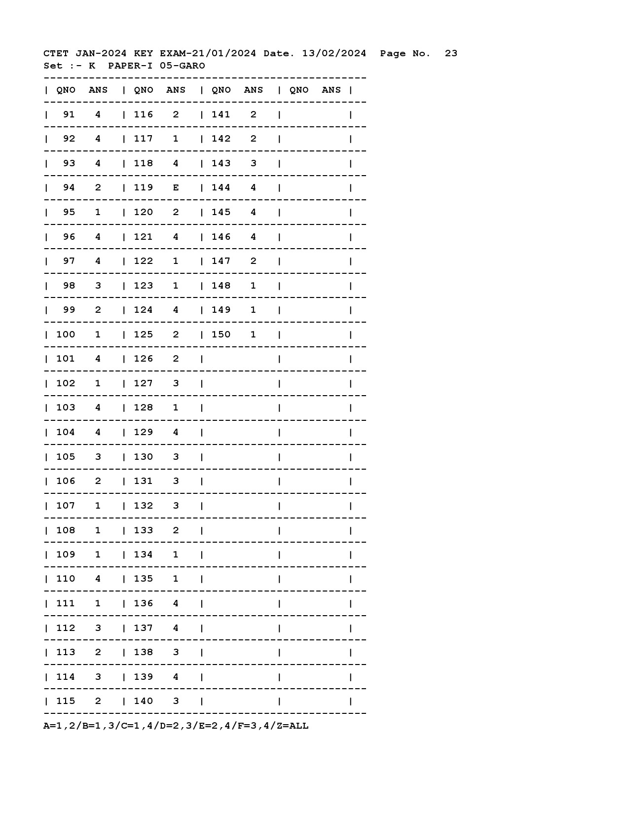 CTET Answer Key January 2024 Paper I Garo 3