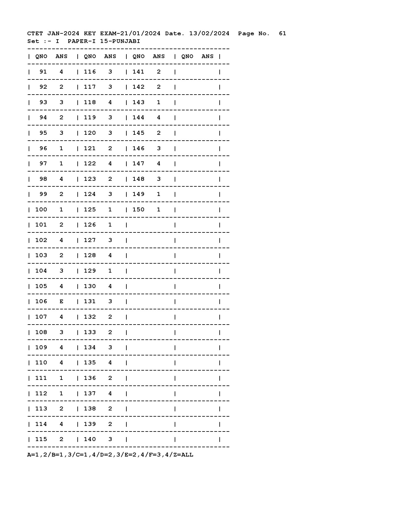 CTET Answer Key January 2024 Paper I Punjabi 1