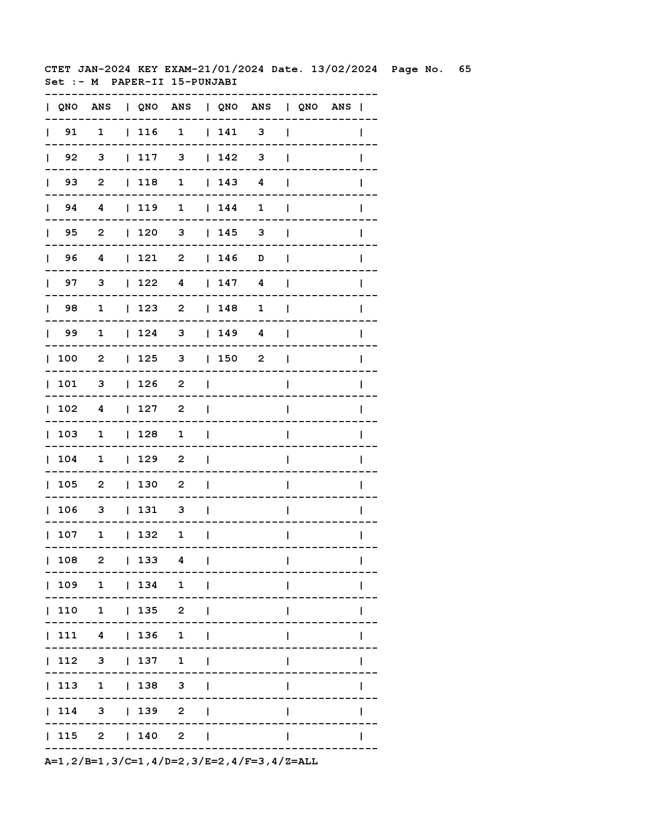 CTET Answer Key January 2024 Paper II Punjabi 1