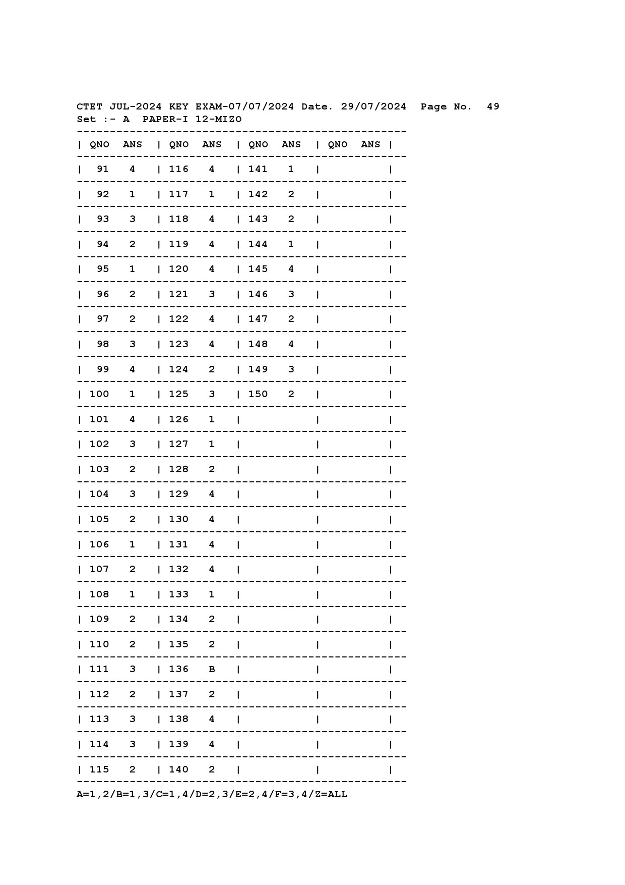 CTET Answer Key July 2024 Paper I Mizo 1