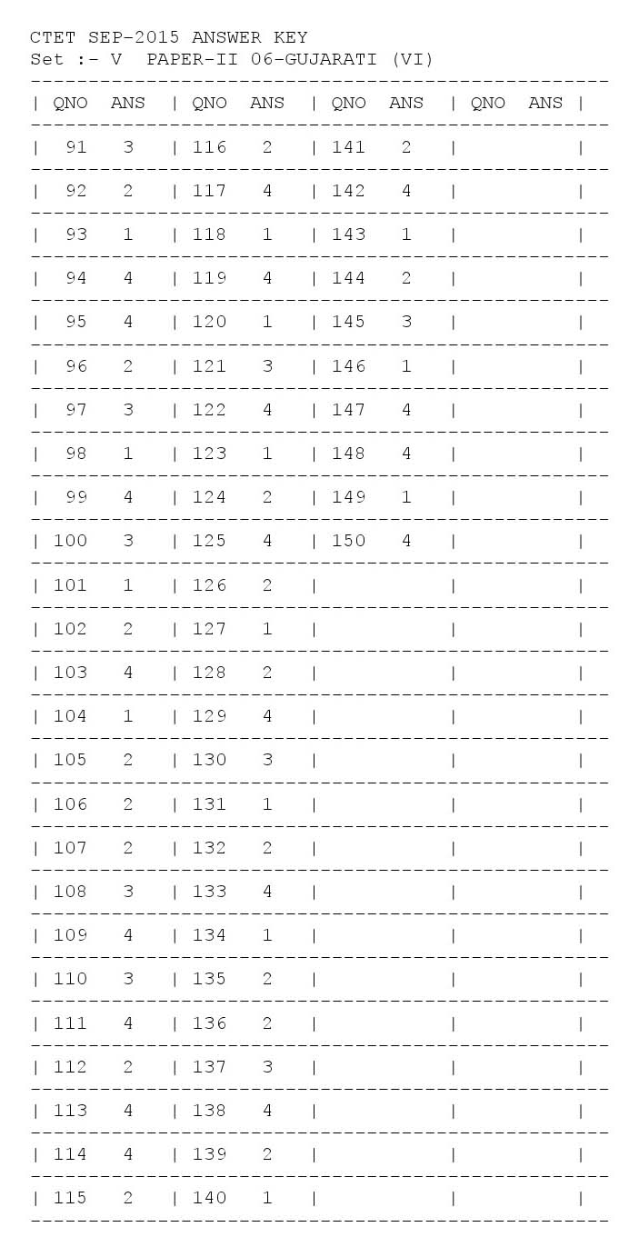 CTET Answer Key September 2015 Paper II Gujarati 6