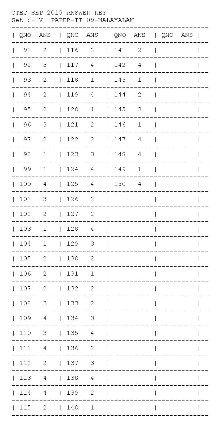 CTET Answer Key September 2015 Paper II Malayalam 2