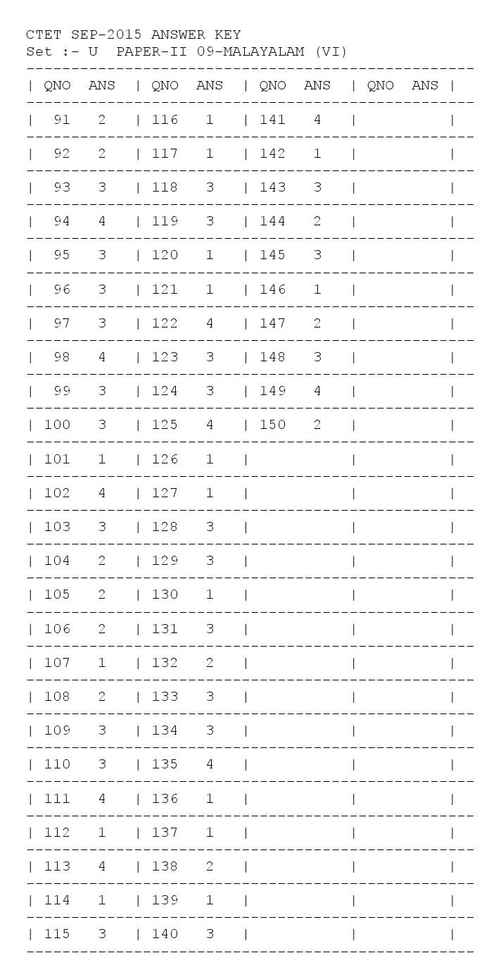 CTET Answer Key September 2015 Paper II Malayalam 5