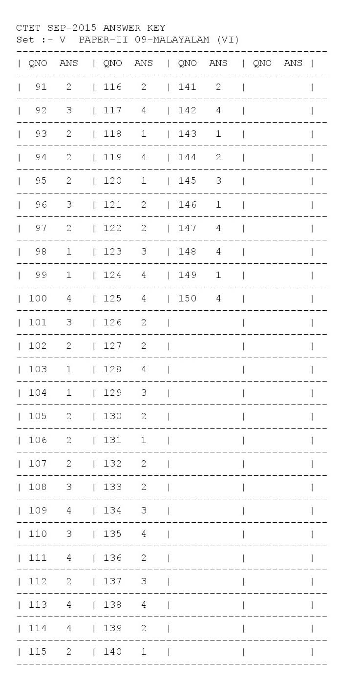 CTET Answer Key September 2015 Paper II Malayalam 6