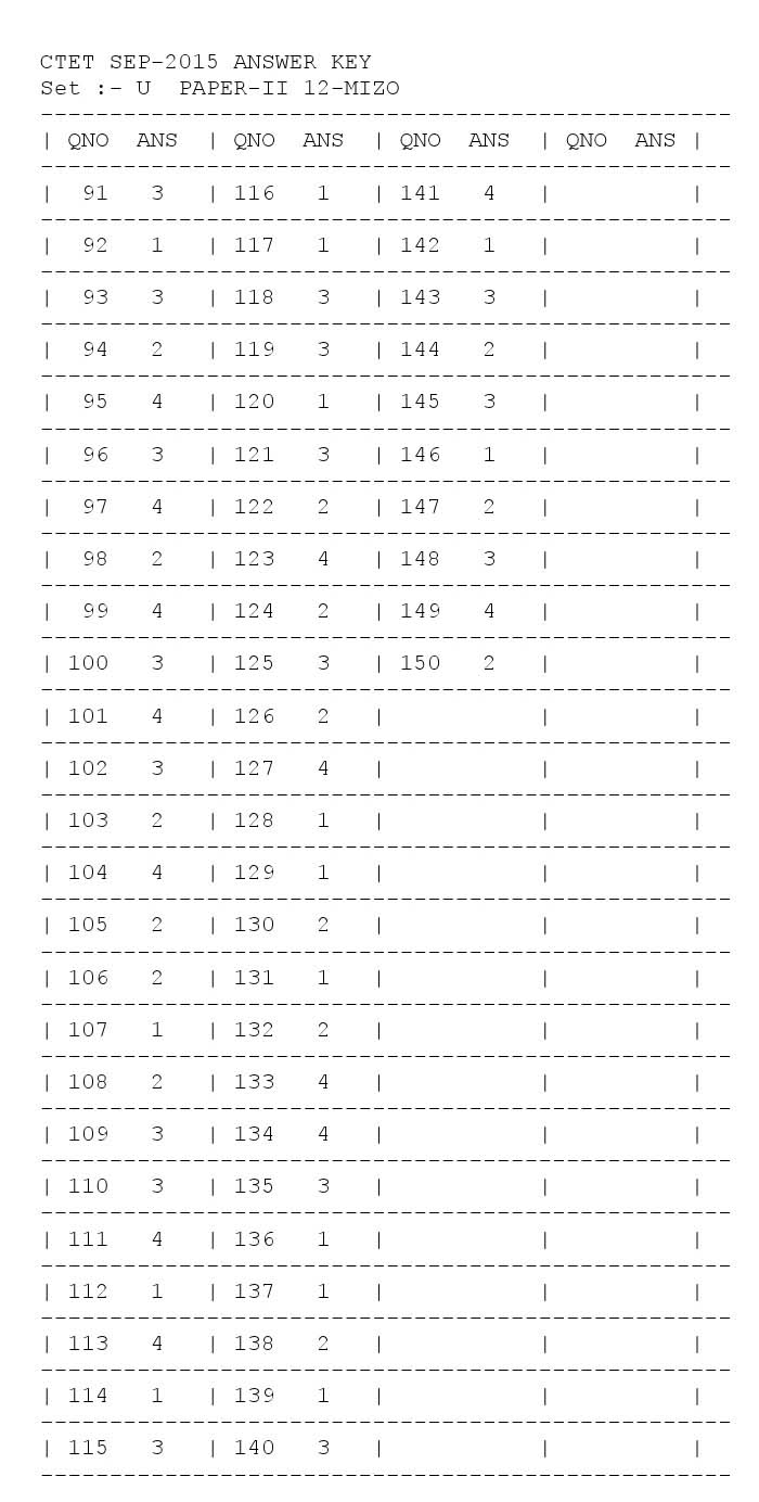 CTET Answer Key September 2015 Paper II Mizo 1