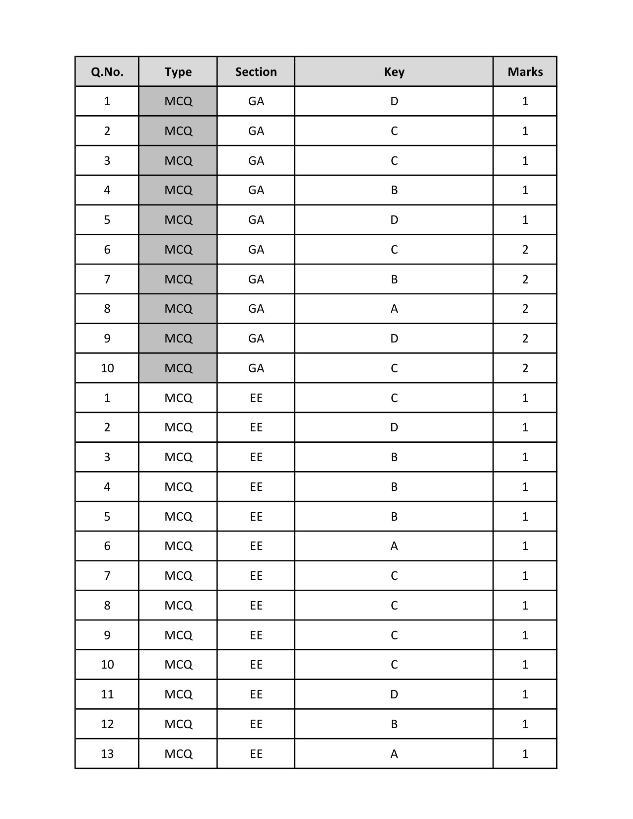 GATE Exam Question Paper 2019 Electrical Engineering 14