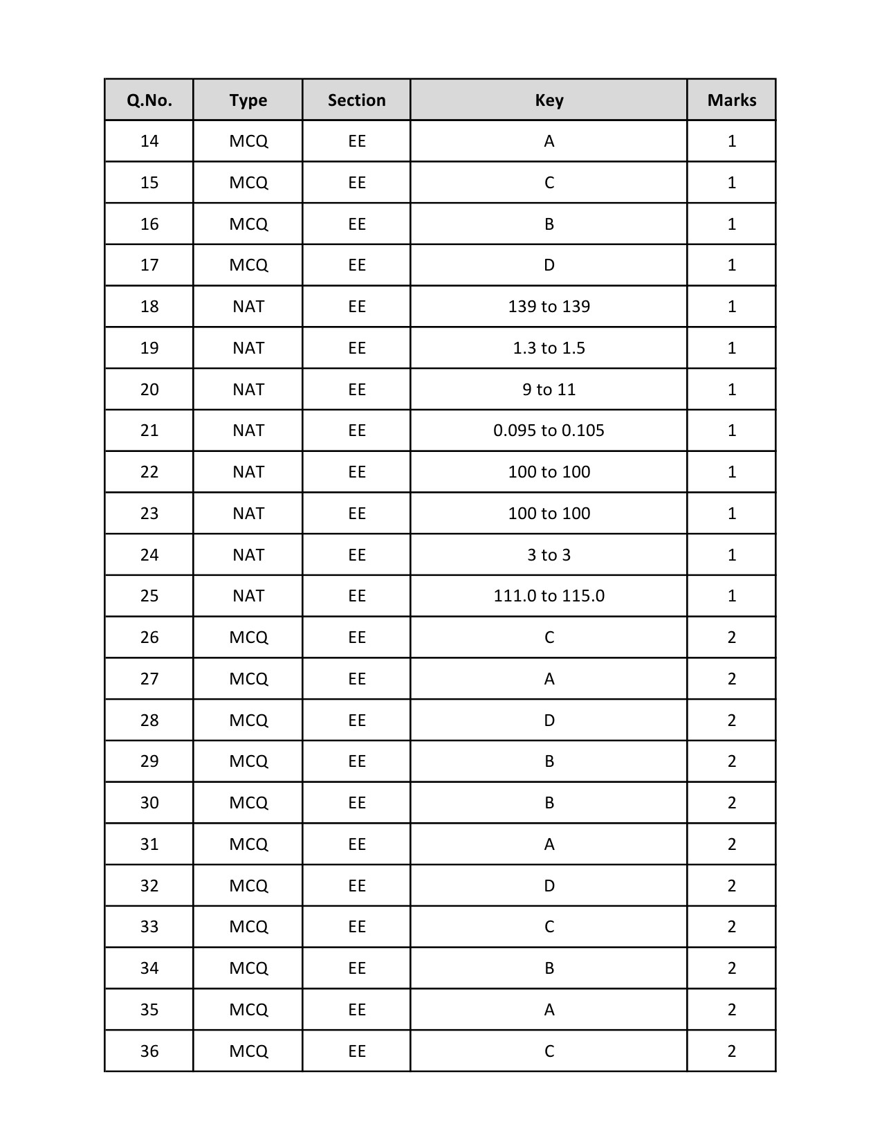 GATE Exam Question Paper 2019 Electrical Engineering 15