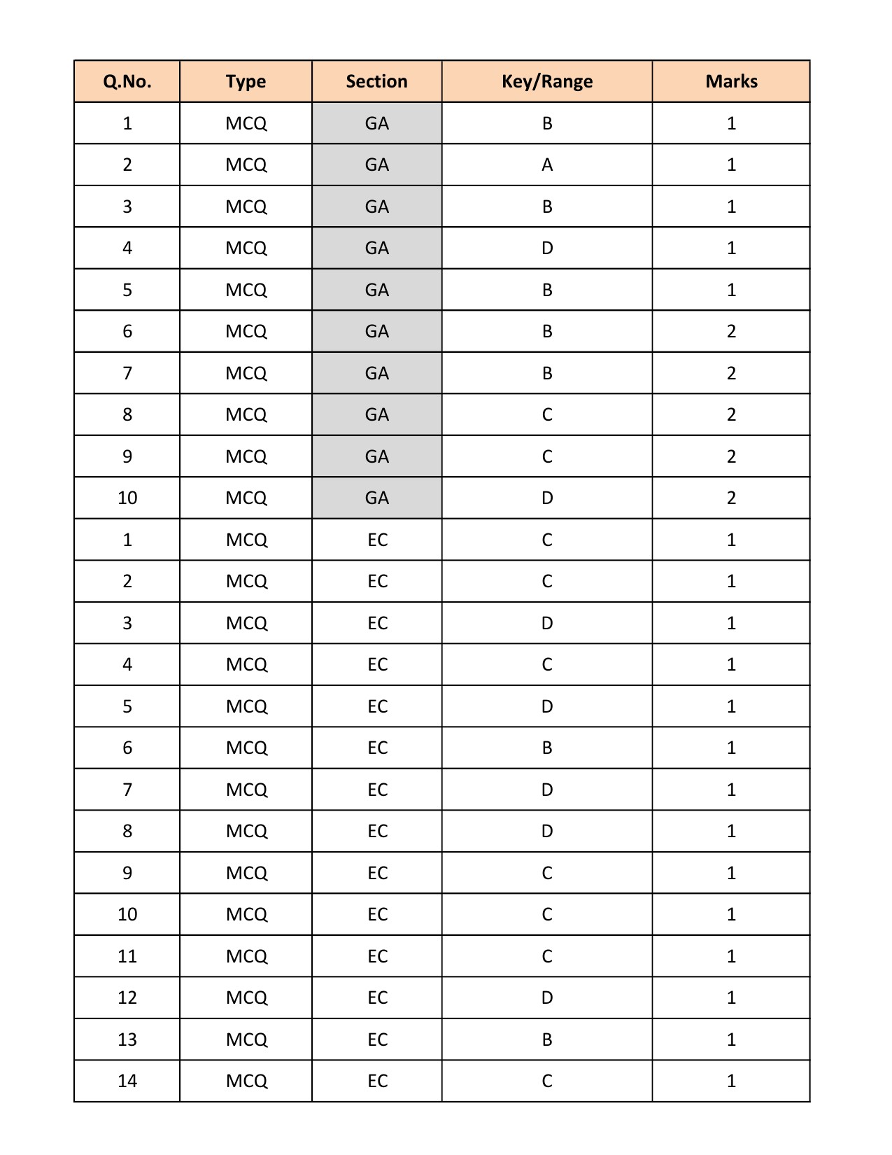 GATE Exam Question Paper 2018 Electronics and Communication Engineering 21