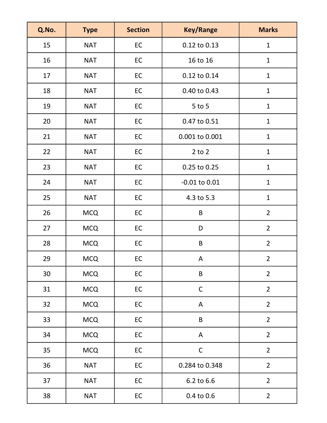 GATE Exam Question Paper 2018 Electronics and Communication Engineering 22