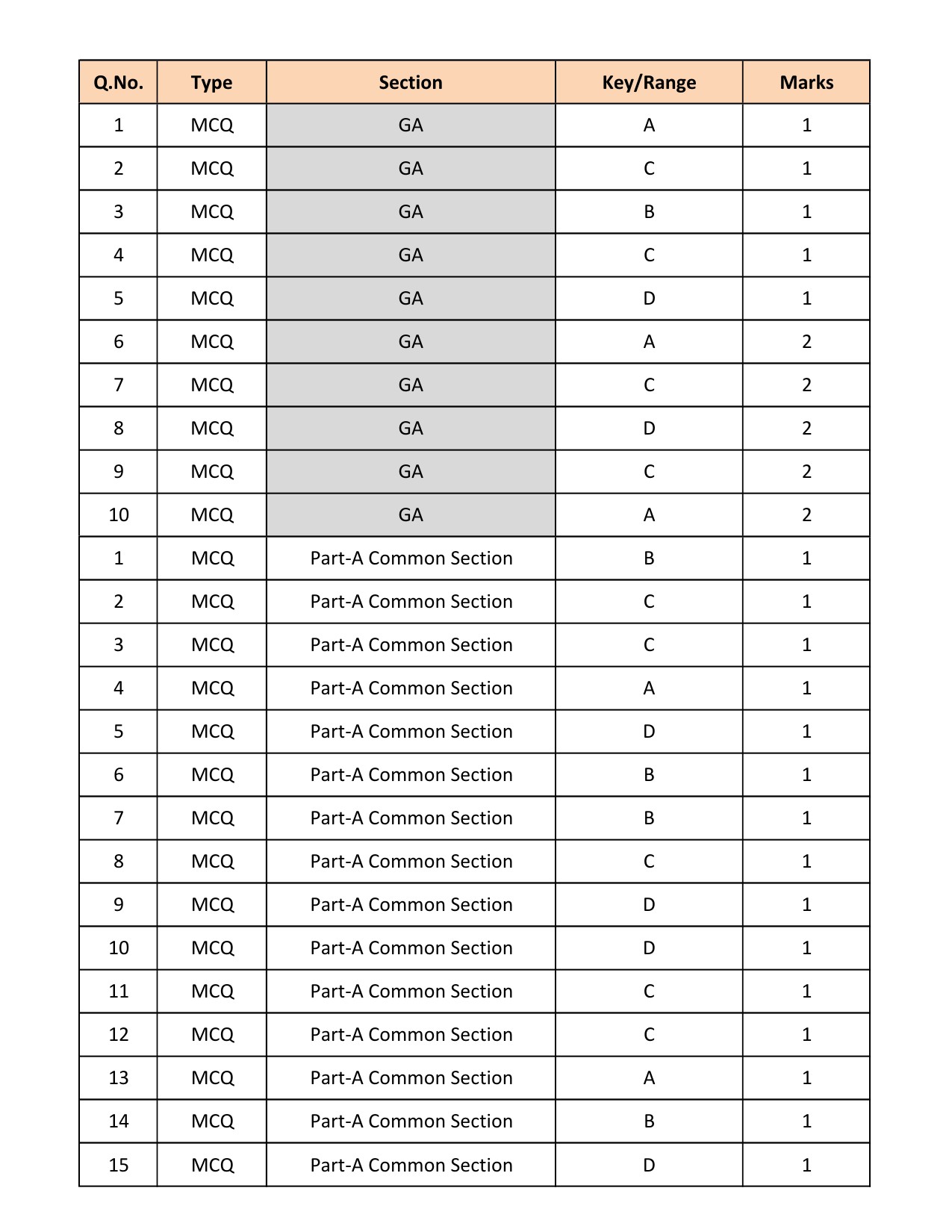 GATE Exam Question Paper 2018 Geology and Geophysics 23