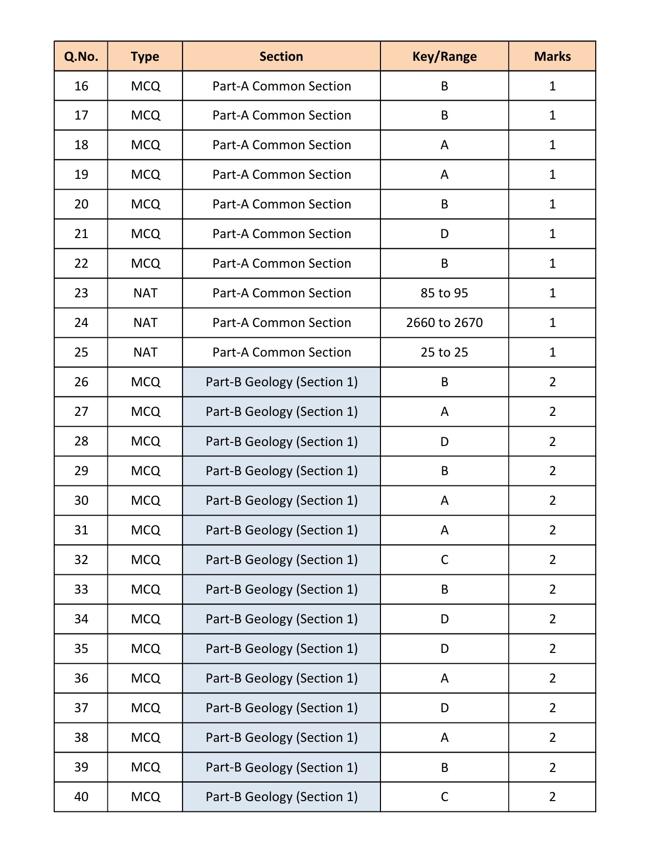 GATE Exam Question Paper 2018 Geology and Geophysics 24