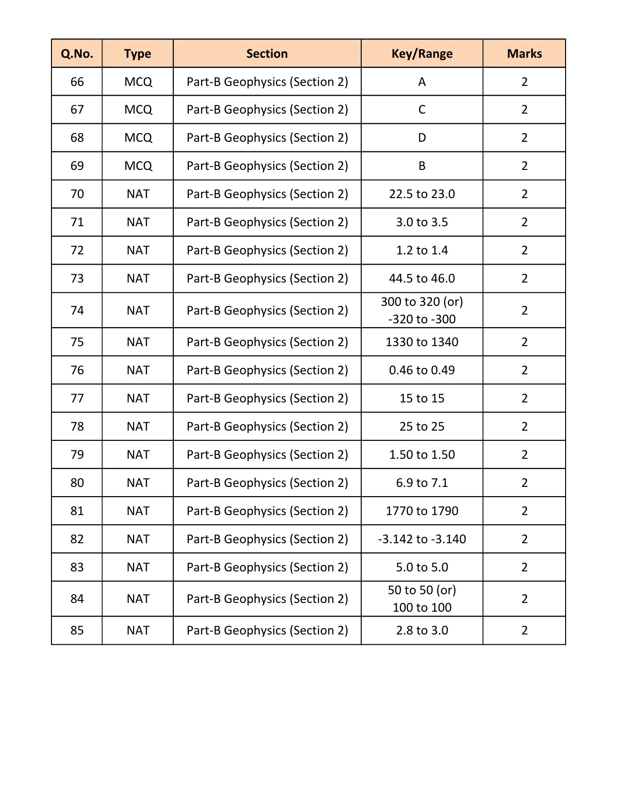 GATE Exam Question Paper 2018 Geology and Geophysics 26