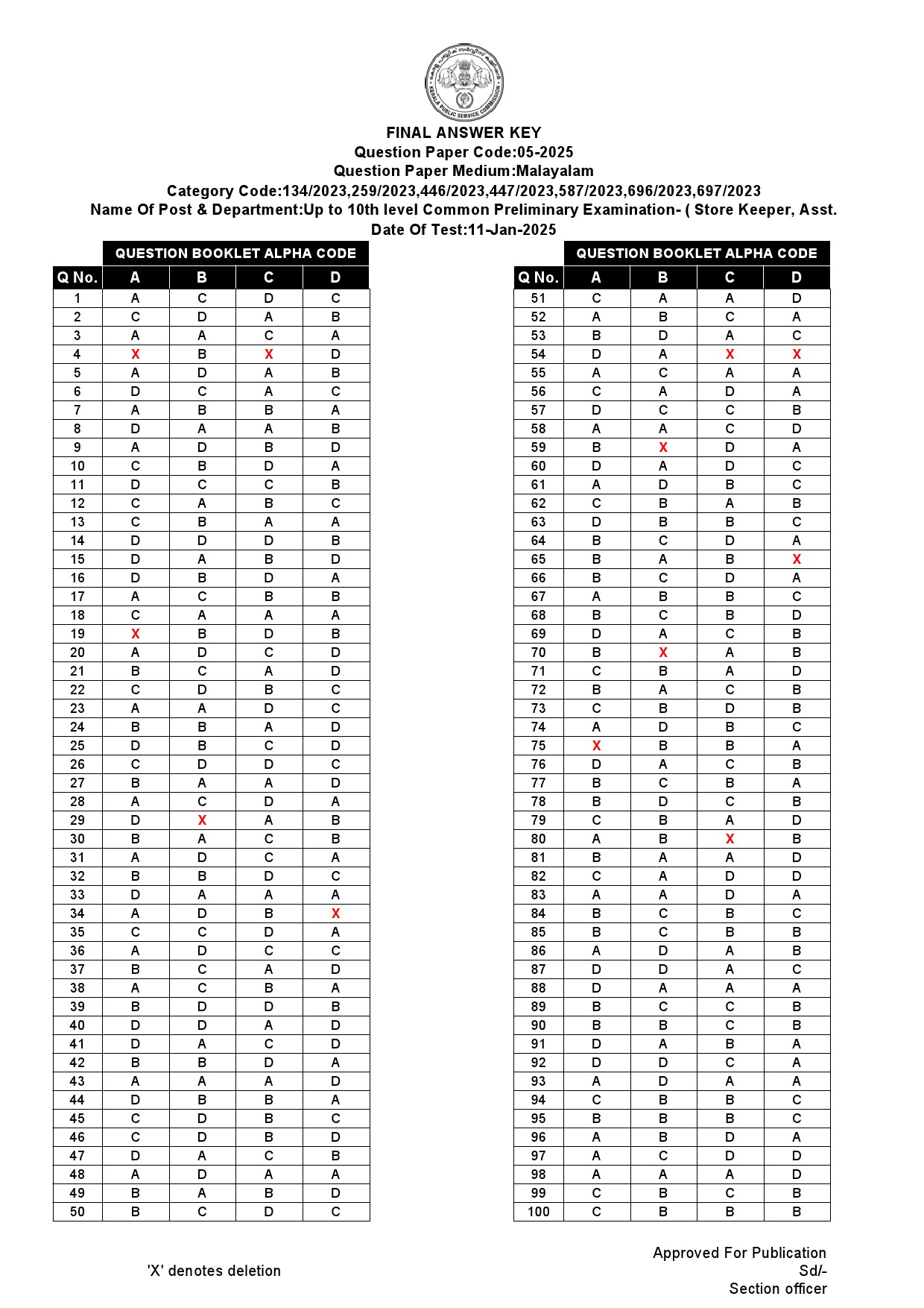 KPSC 10th level Common Preliminary Stage II Exam 2025 Code 05 2025 15