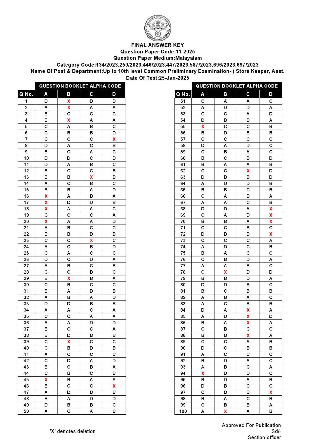 KPSC 10th level Common Preliminary Stage II Exam 2025 Code 11 2025 15