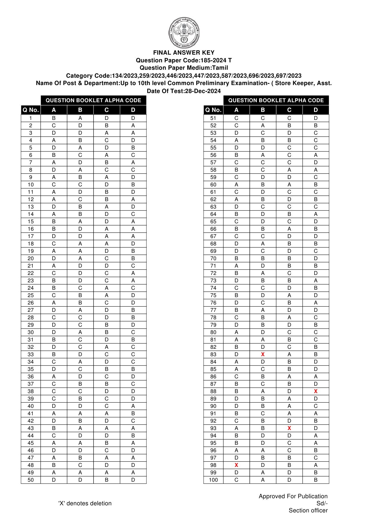 KPSC 10th level Common Preliminary Tamil Exam 2024 Code 1852024 T 15