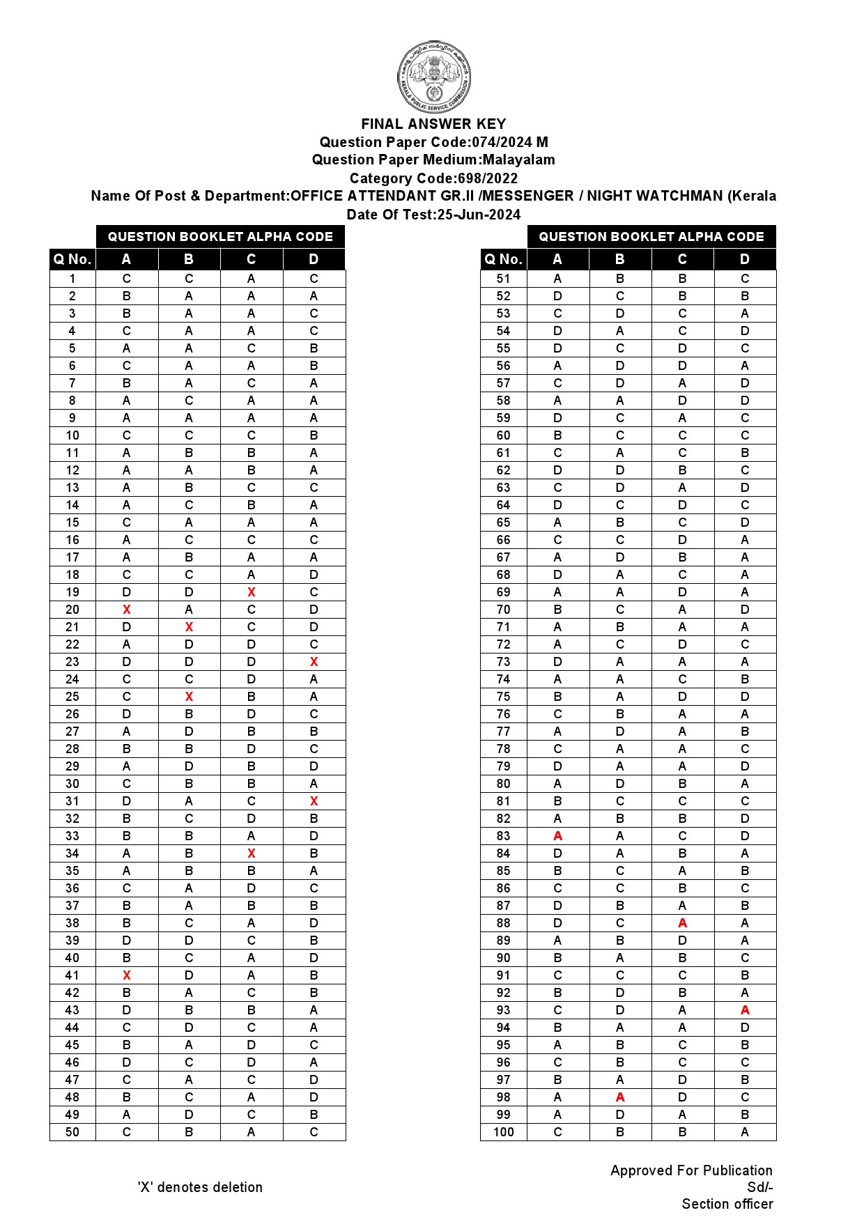 KPSC Office Attendant Grade II Malayalam Exam 2024 Code 0742024 M 15