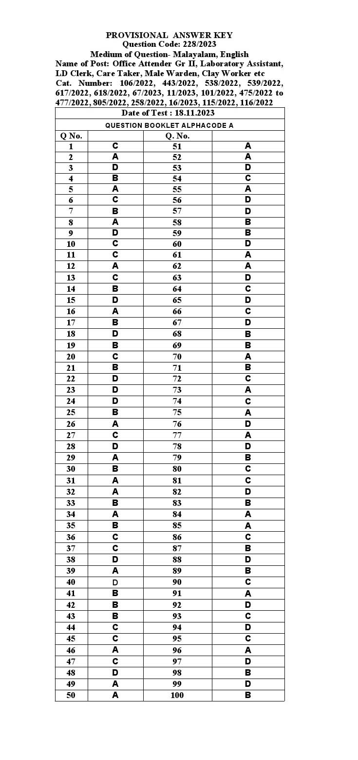 KPSC Office Attender Grade II Malayalam Exam 2023 Code 2282023 M 17