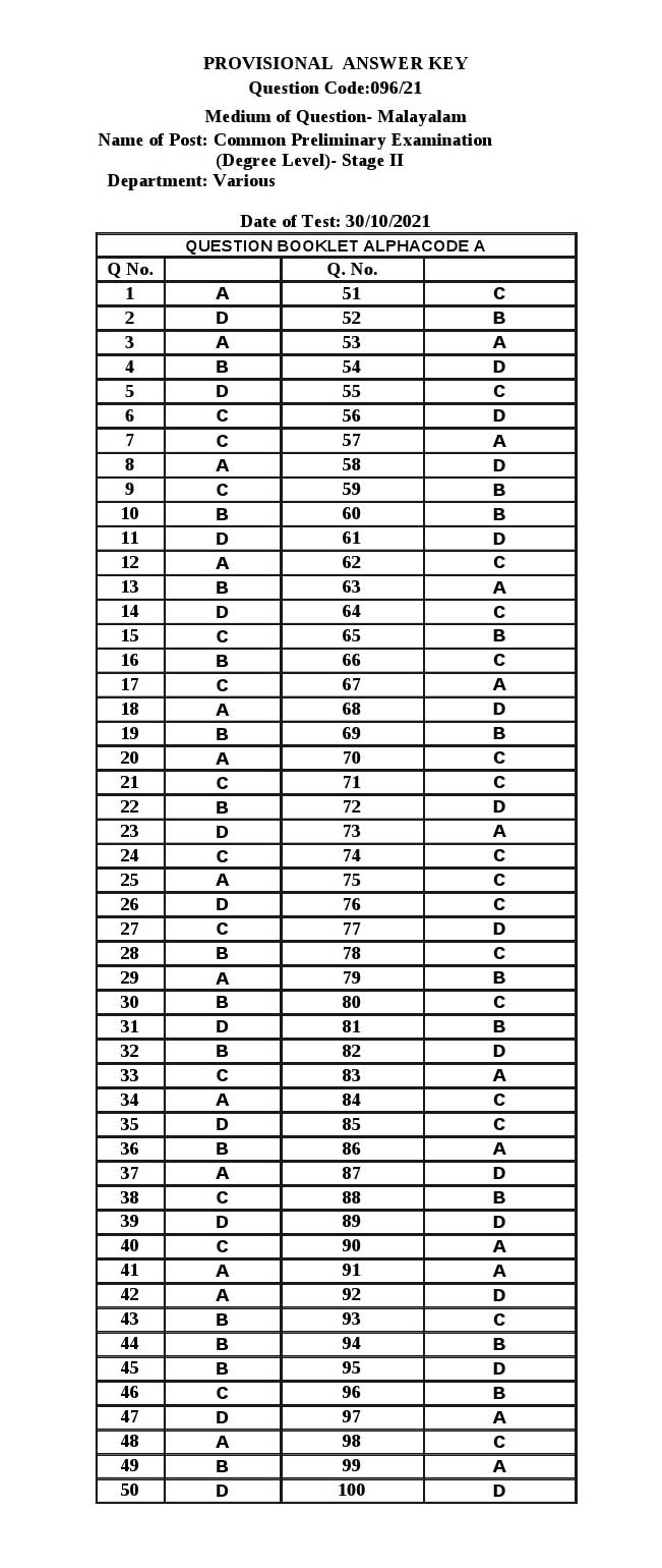 KPSC Degree Level Preliminary Exam Stage II Malayalam 2021 Code 09621 M 23