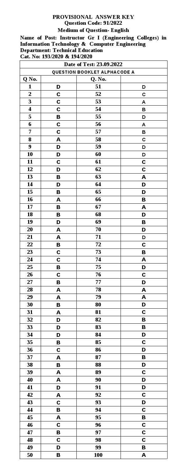 KPSC Instructor Grade I in Information Technology Exam 2022 Code 912022 23