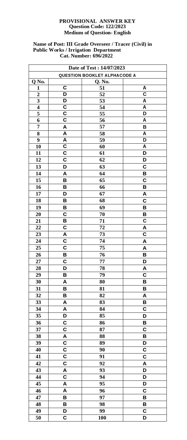 KPSC Tracer Civil in Public Works Exam 2023 Code 1222023 15