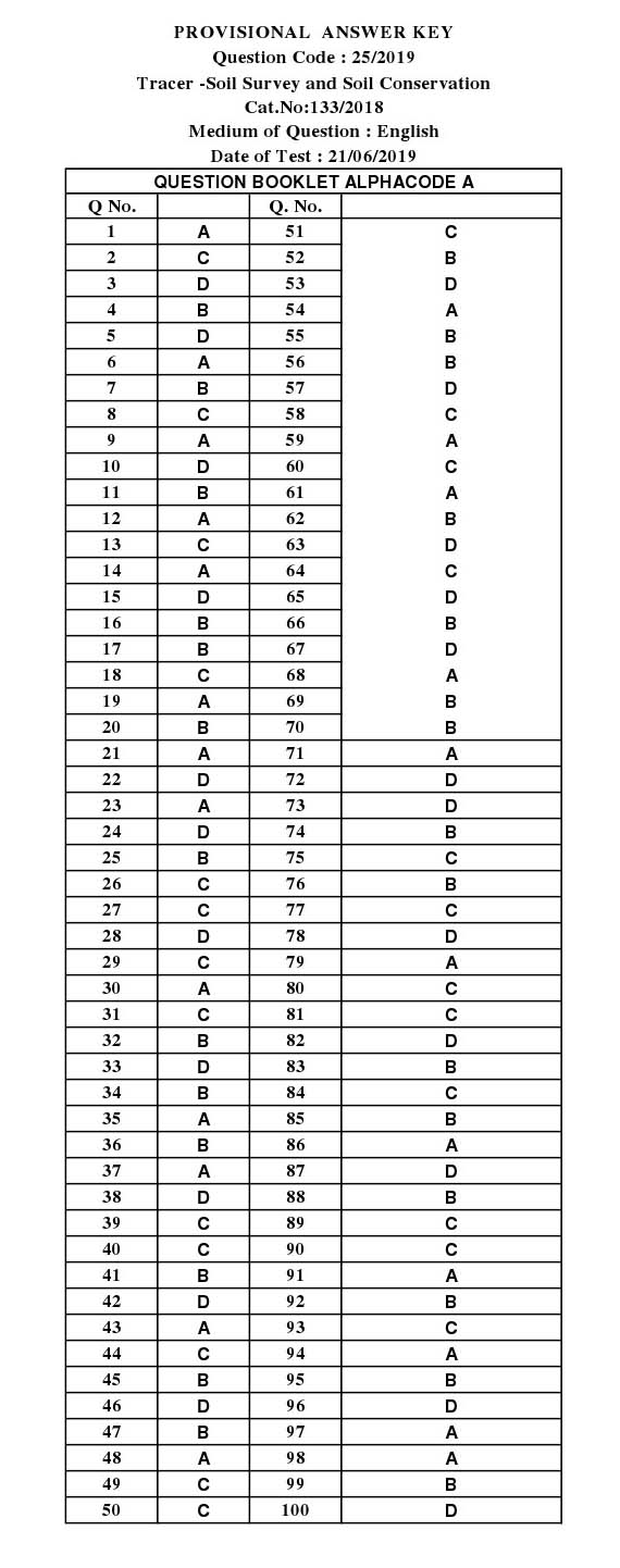 KPSC Tracer Soil Survey and Soil Conservation Exam Question Paper 252019 14