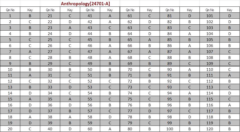 Kerala SET Anthropology Exam Answer Keys July 2024