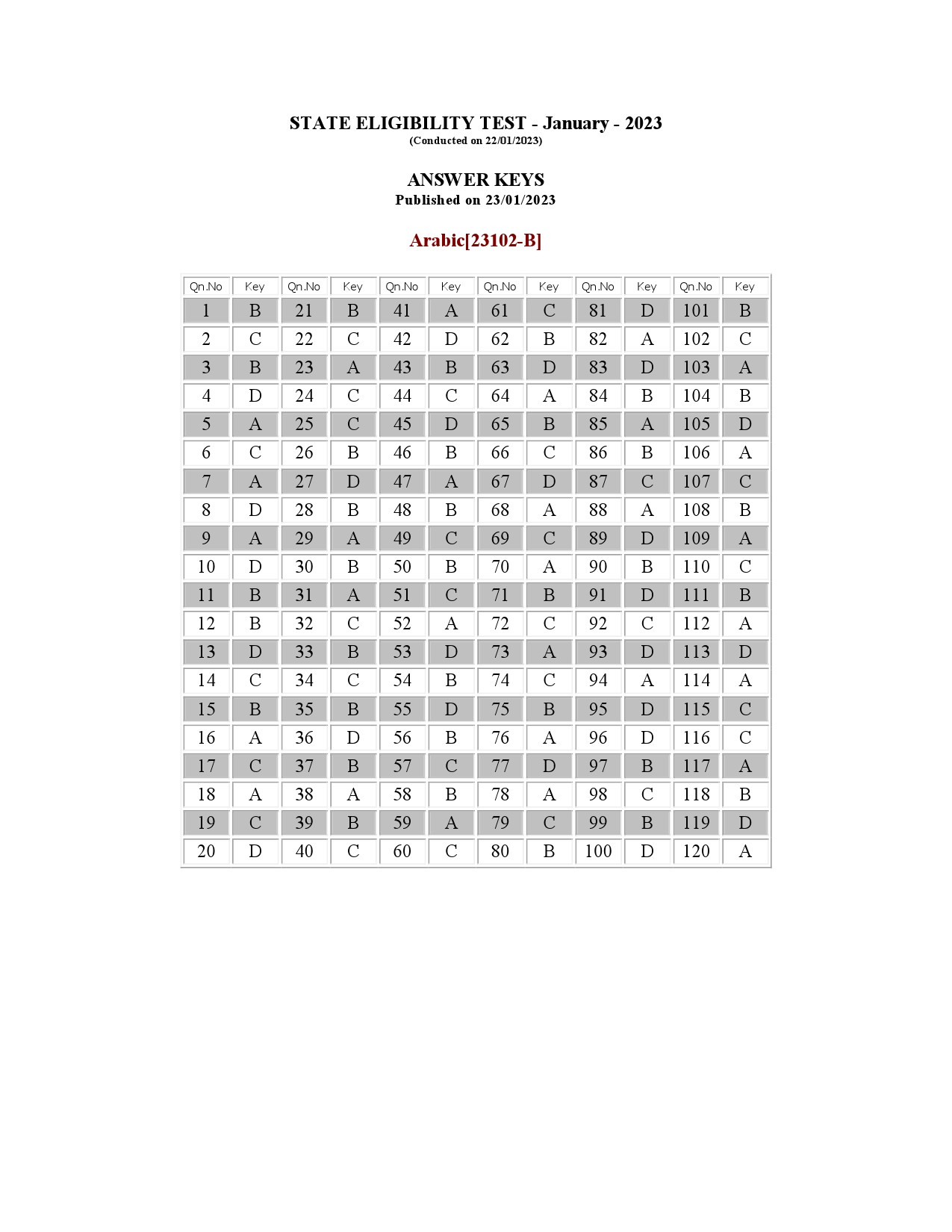 Kerala SET Arabic Exam Question Paper January 2023 19