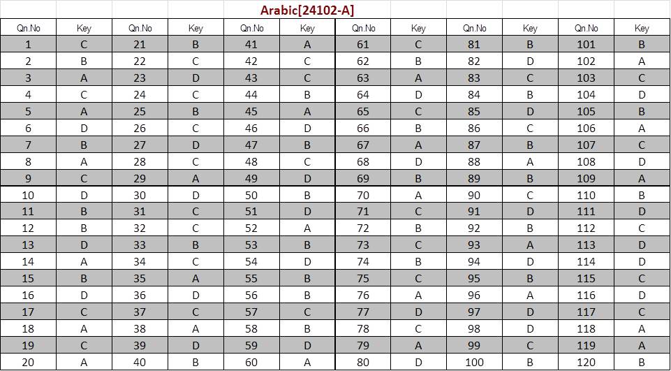 Kerala SET Arabic Exam Answer Keys January 2024