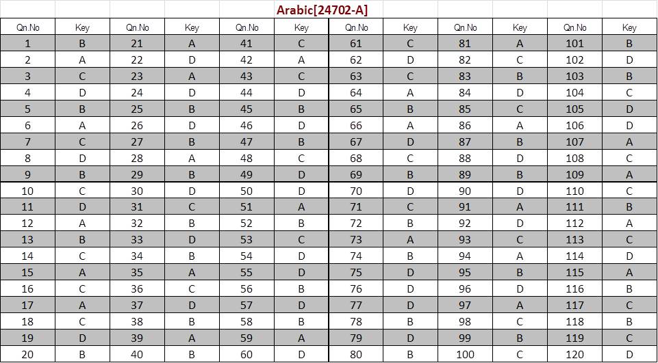 Kerala SET Arabic Exam Answer Keys July 2024