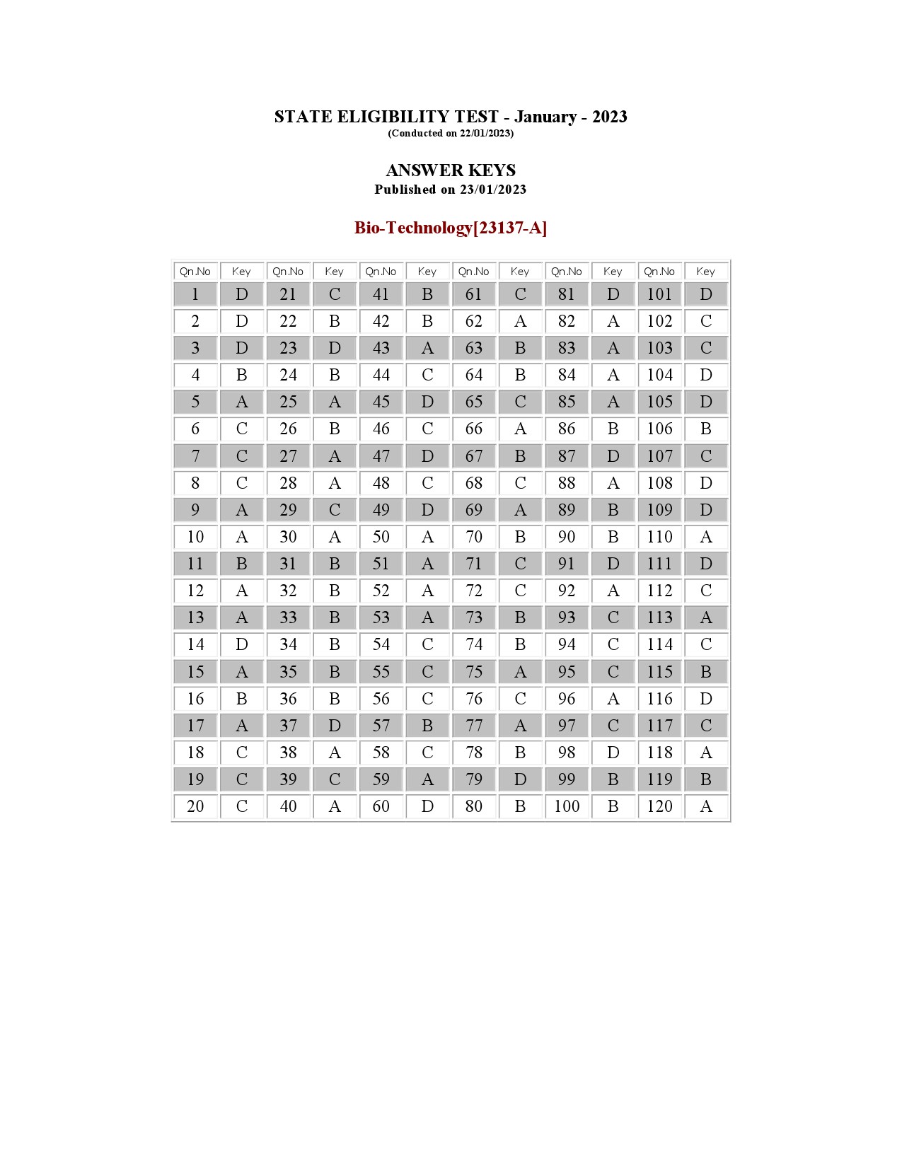 Kerala SET Biotechnology Exam Question Paper January 2023 15