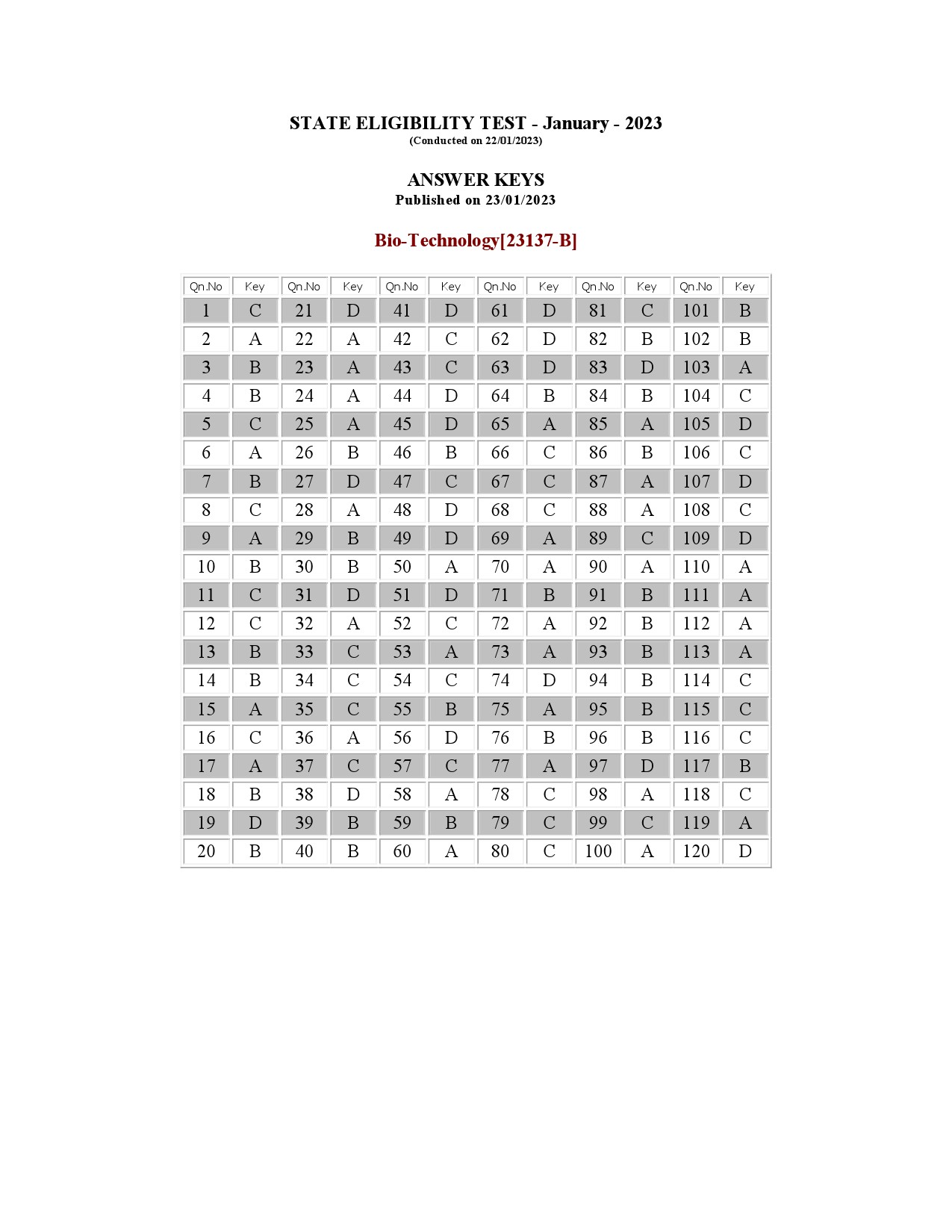 Kerala SET Biotechnology Exam Question Paper January 2023 16