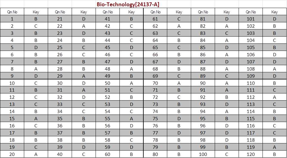 Kerala SET Bio-Technology Exam Answer Keys January 2024