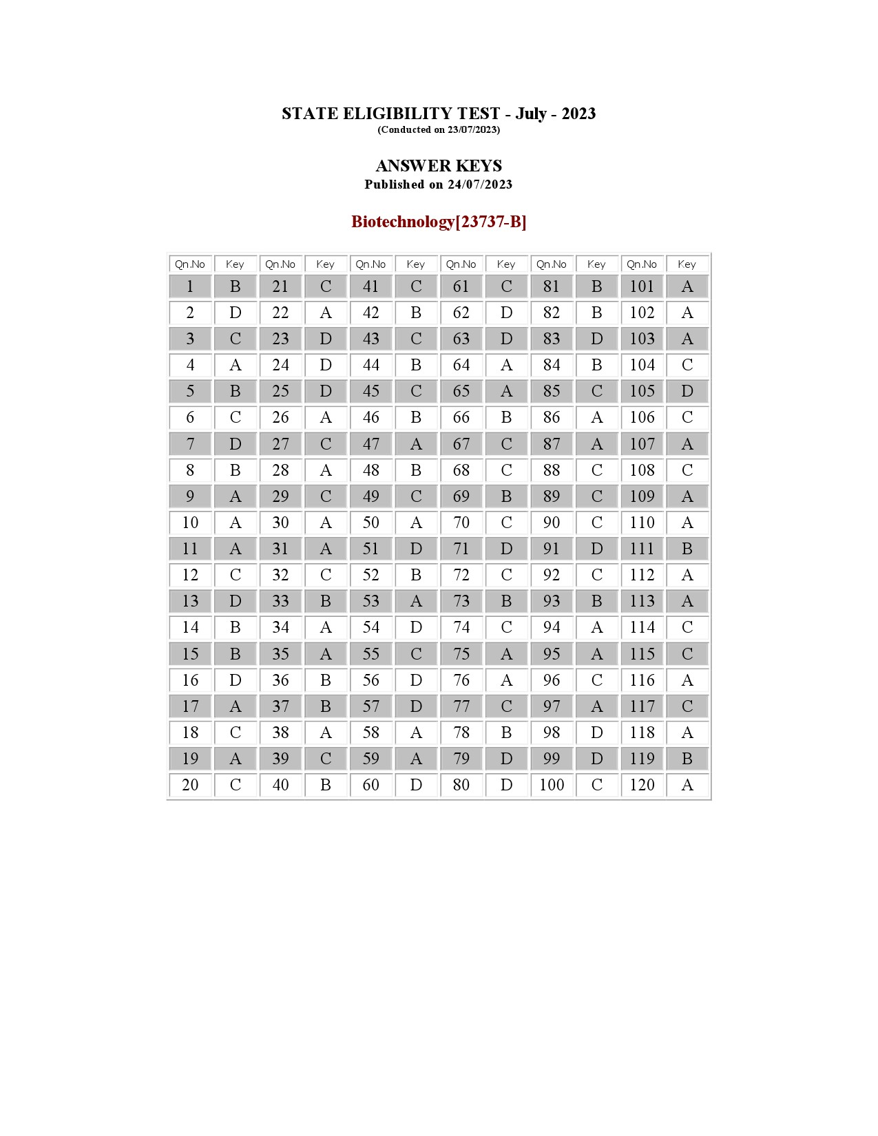 Kerala SET Biotechnology Exam Question Paper July 2023 16