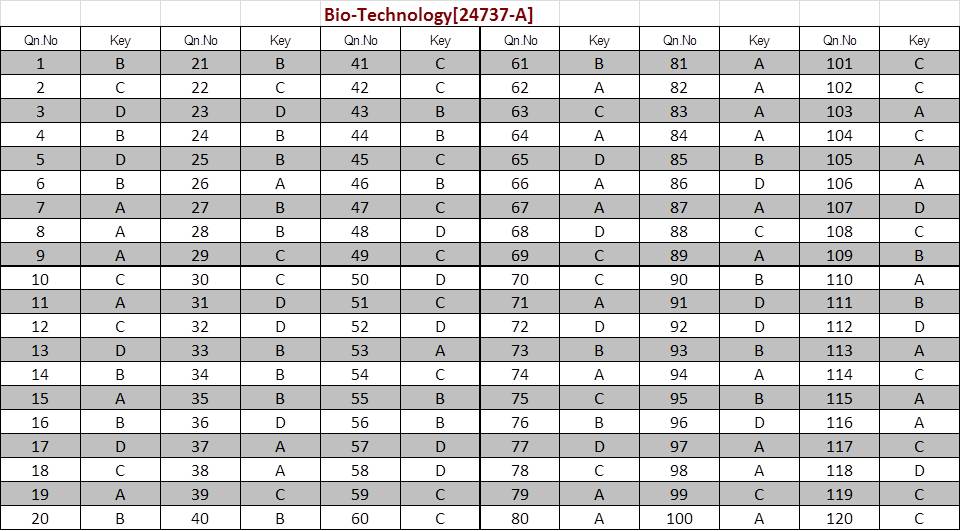 Kerala SET Bio-Technology Exam Answer Keys July 2024