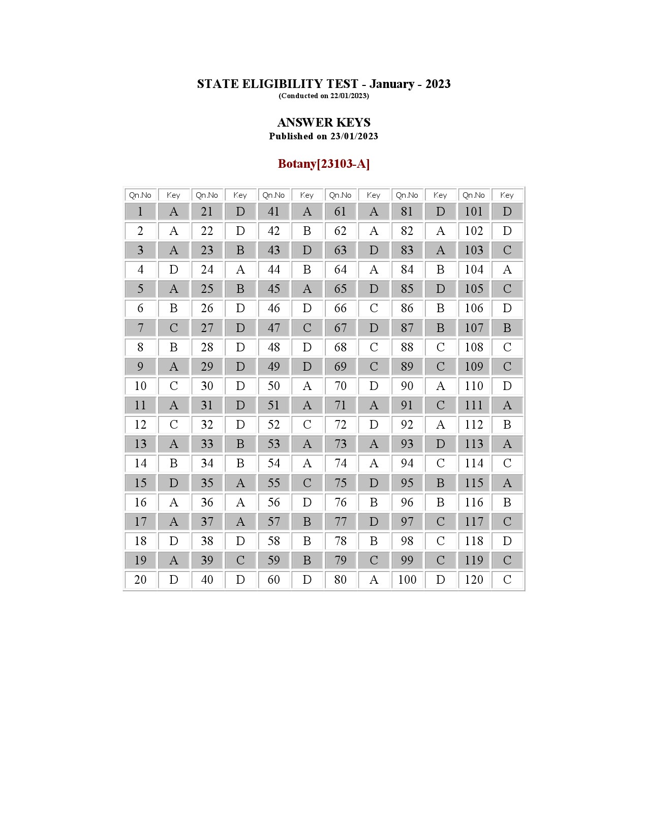 Kerala SET Botany Exam Question Paper January 2023 18