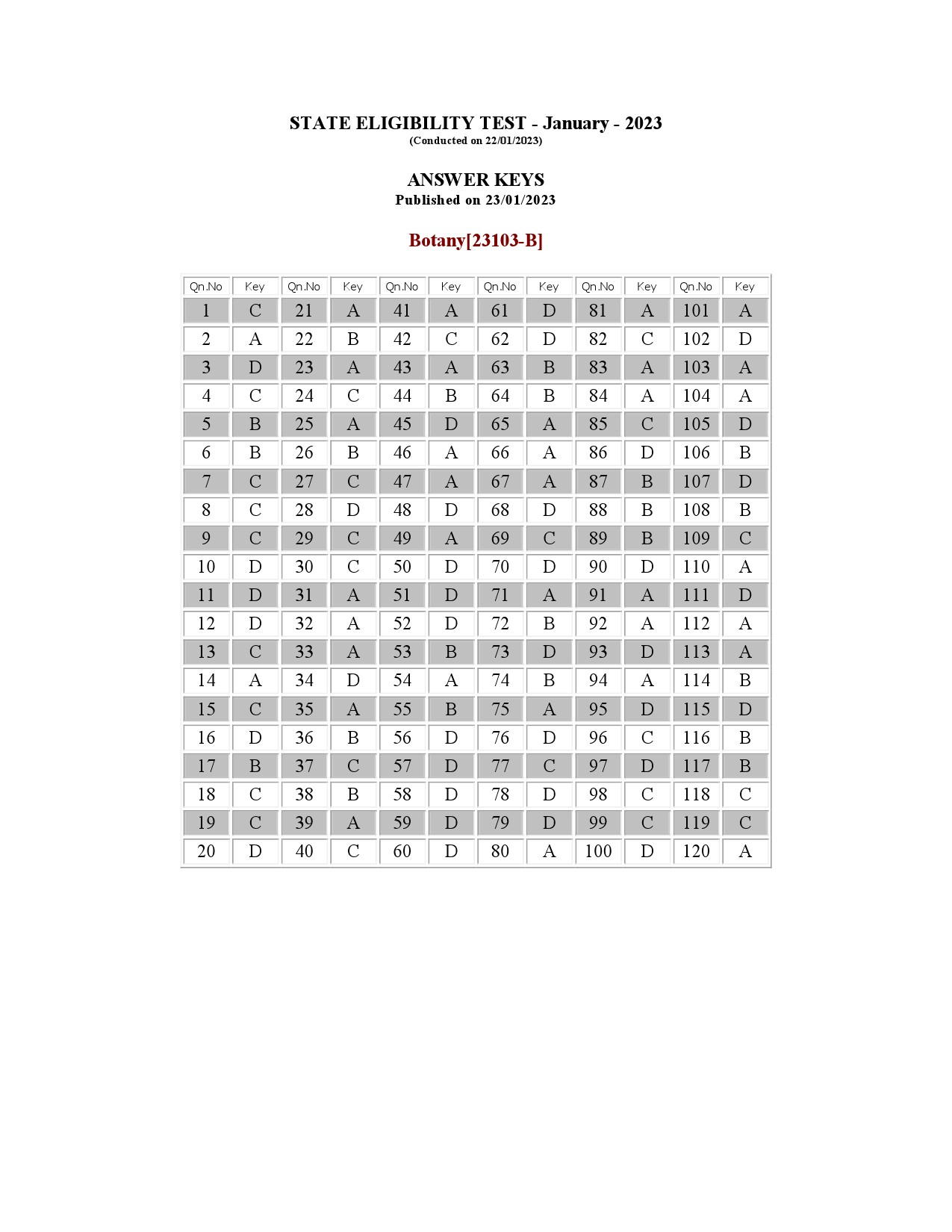 Kerala SET Botany Exam Question Paper January 2023 19