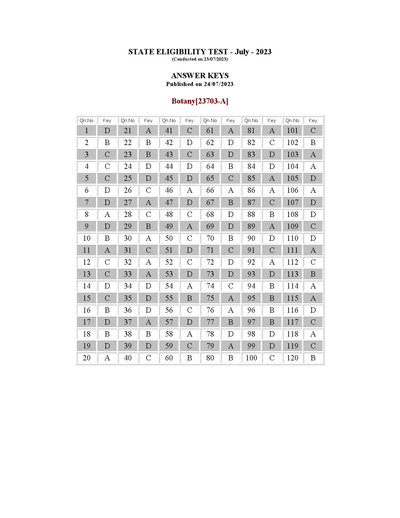 Kerala SET Botany Exam Question Paper July 2023 21