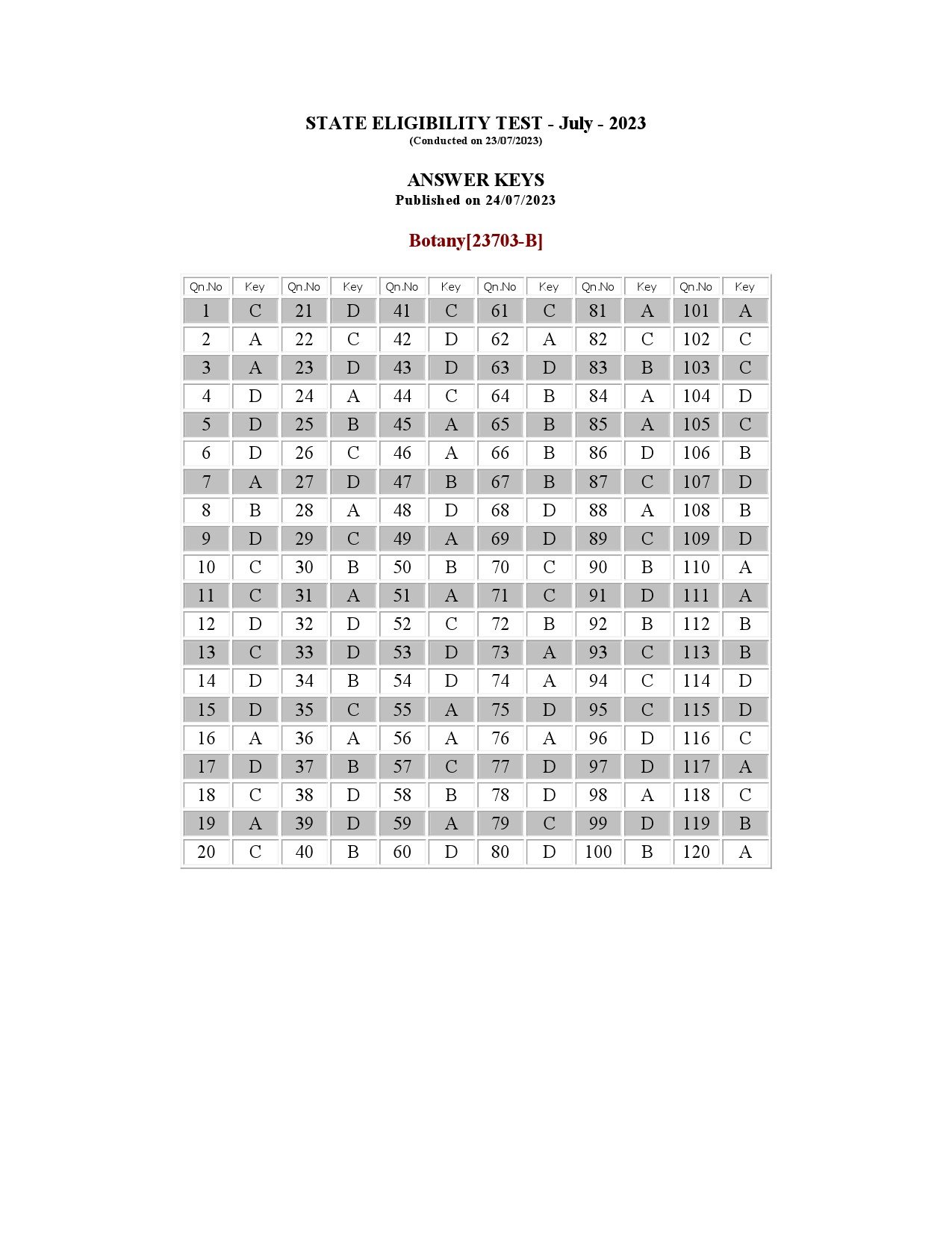 Kerala SET Botany Exam Question Paper July 2023 22