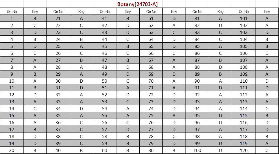 Kerala SET Botany Exam Answer Keys July 2024