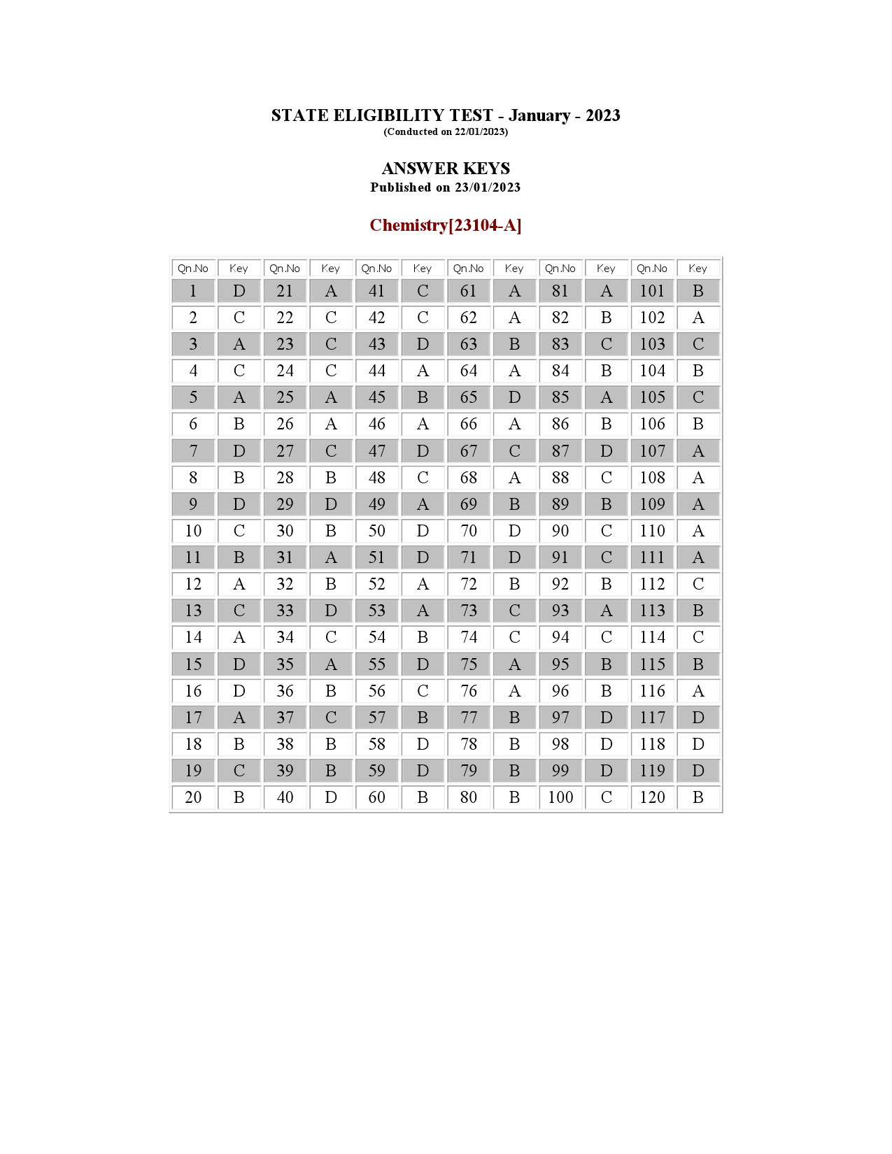 Kerala SET Chemistry Exam Question Paper January 2023 19