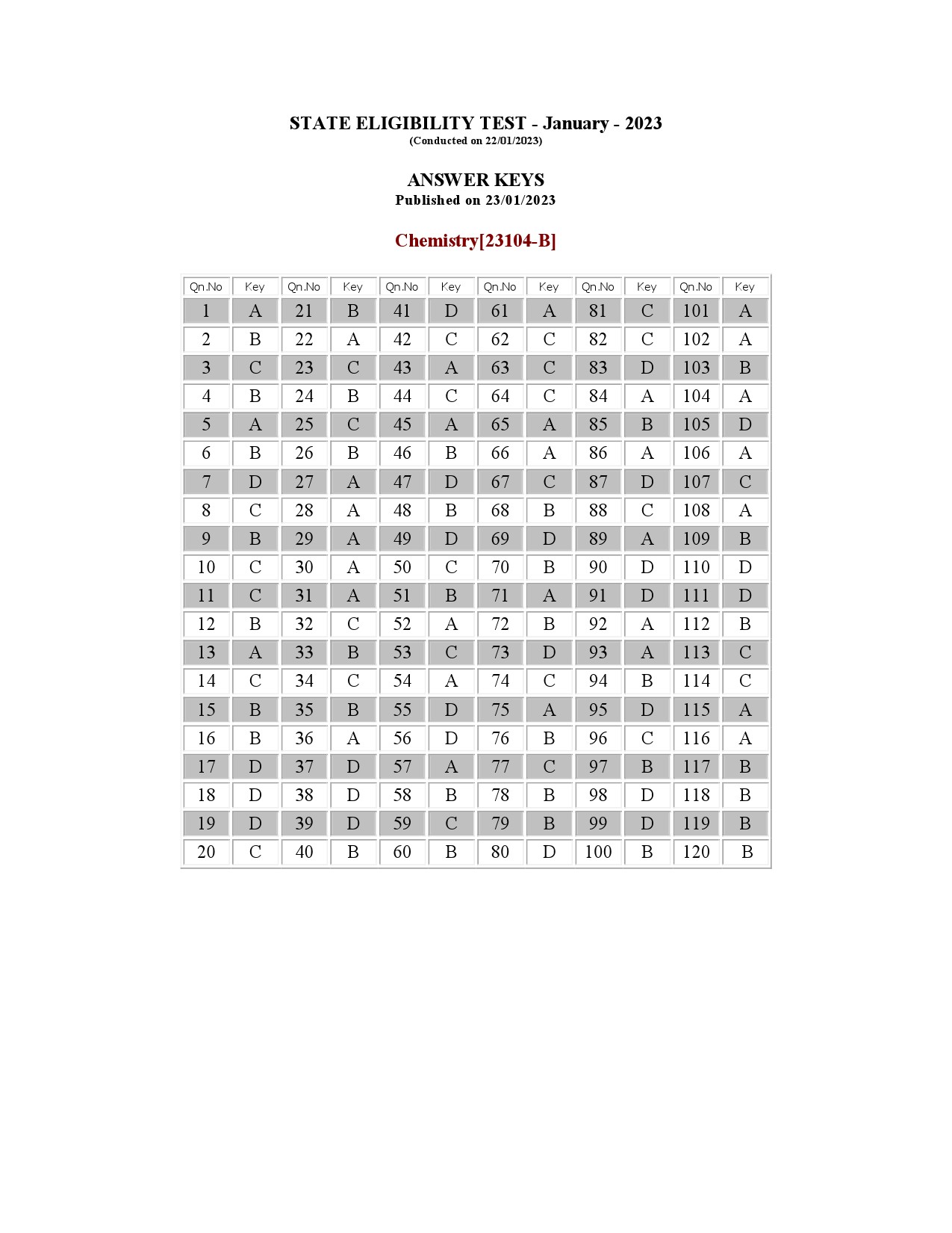 Kerala SET Chemistry Exam Question Paper January 2023 20