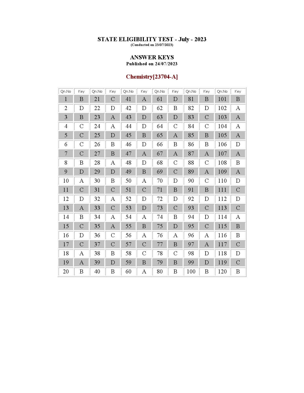 Kerala SET Chemistry Exam Question Paper July 2023 21