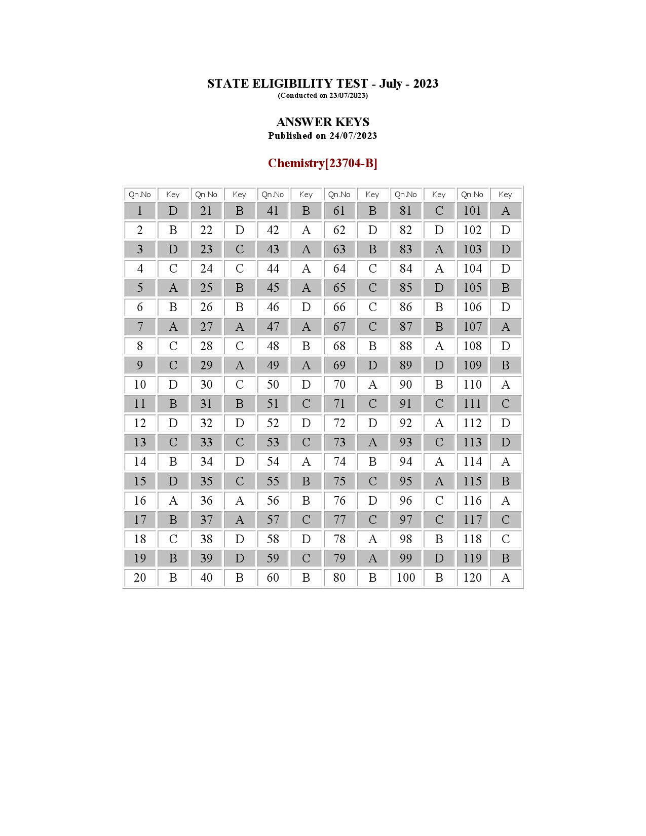 Kerala SET Chemistry Exam Question Paper July 2023 22